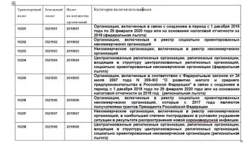 ФНС опубликовала новые коды налоговых льгот