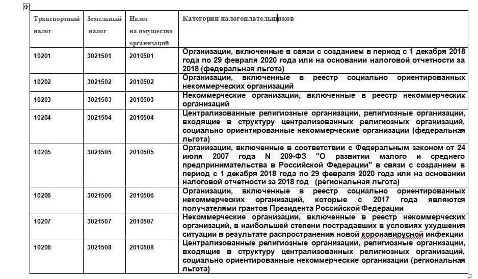 ФНС опубликовала новые коды налоговых льгот